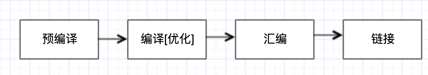 gcc对程序的编译过程