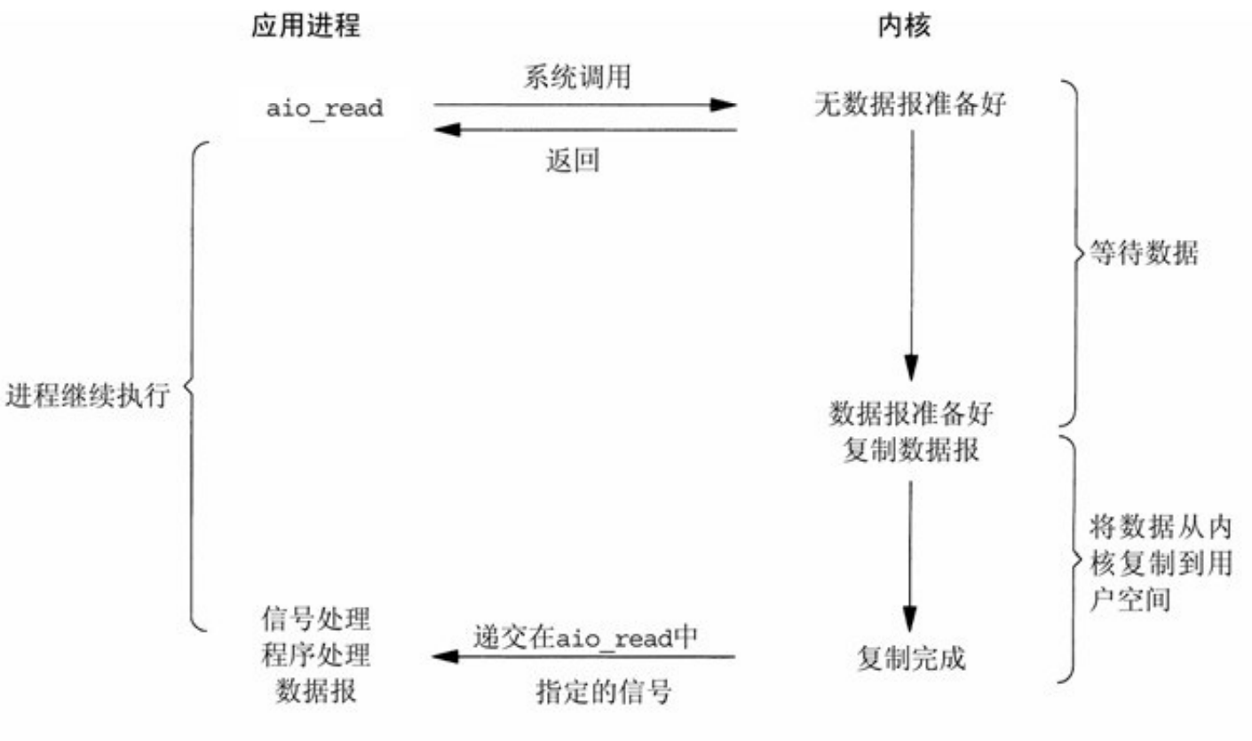 异步I/O模型