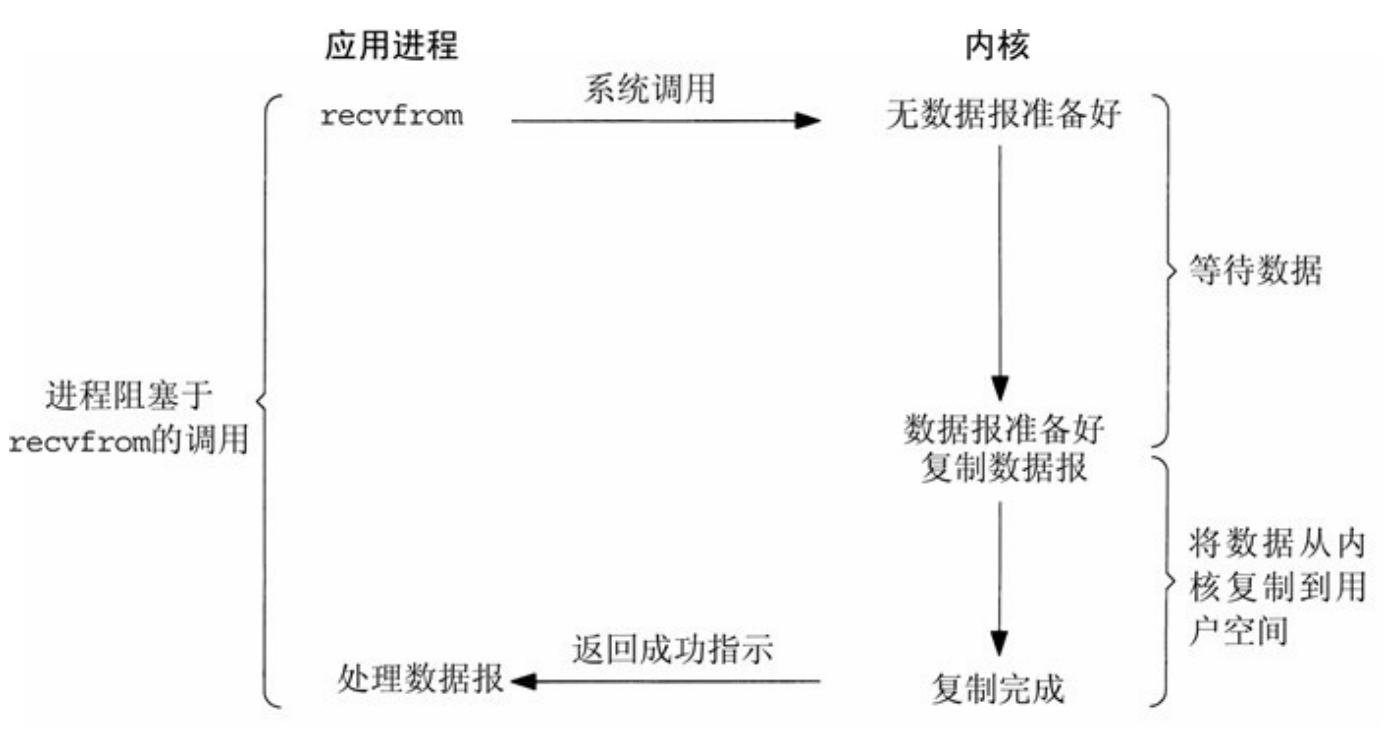 阻塞式I/O模型