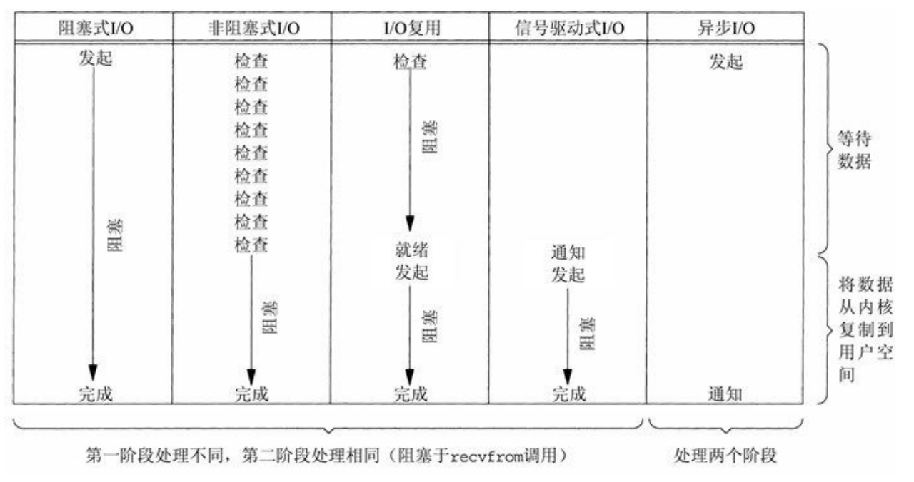 5种I/O模型的抽象比较