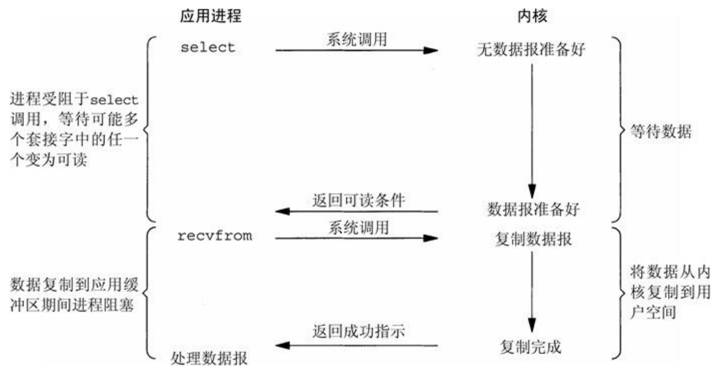 I/O复用模型