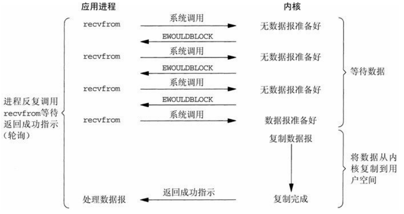 非阻塞式I/O模型