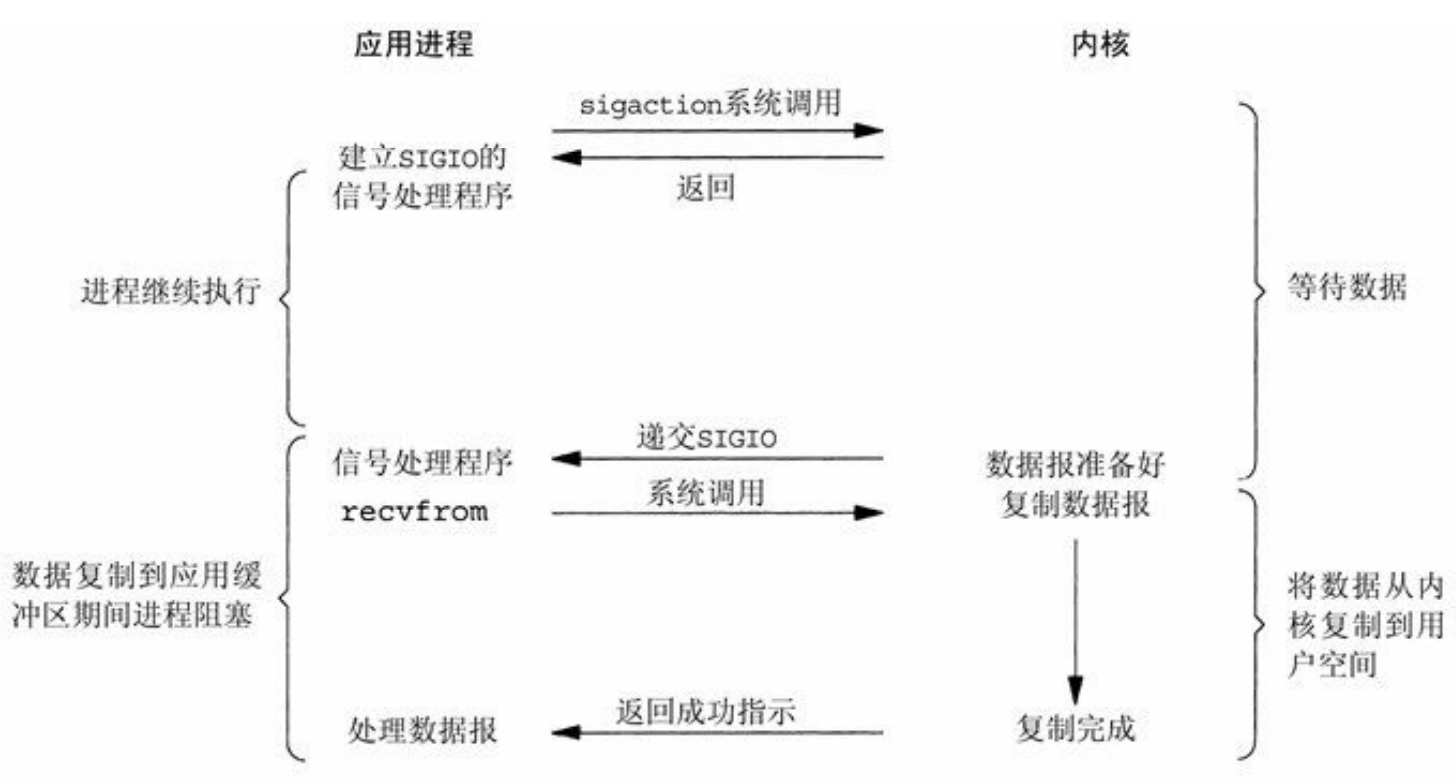 信号驱动式I/O模型