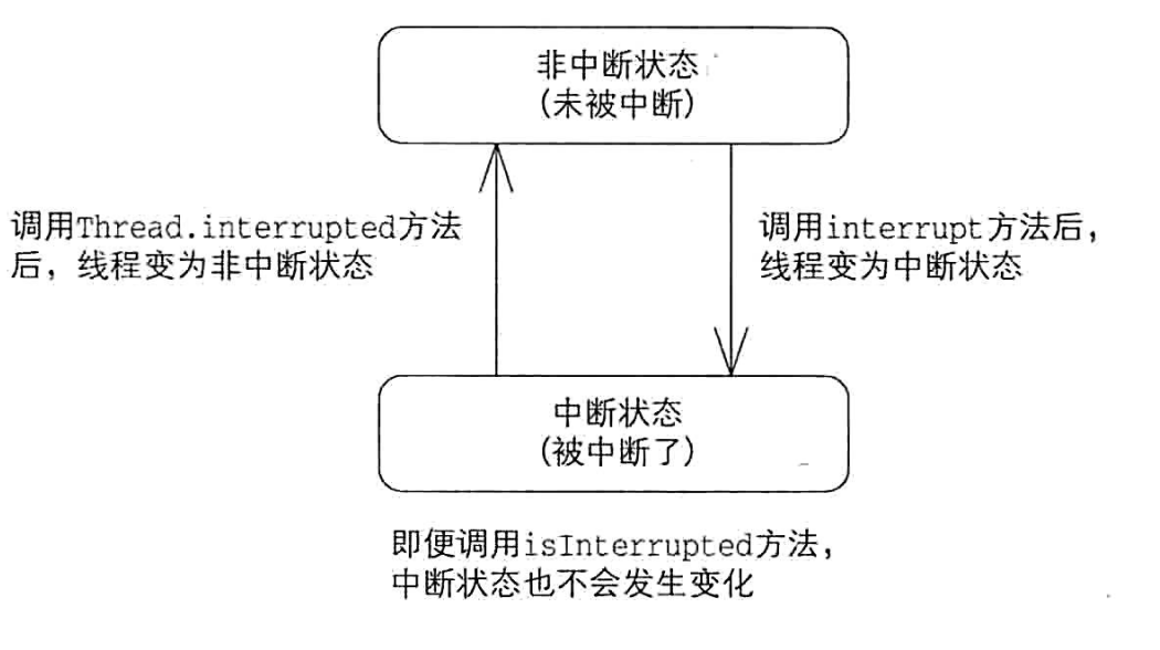 线程的中断状态