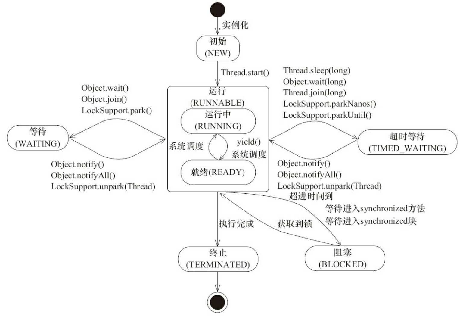 线程相关的方法和线程状态迁移