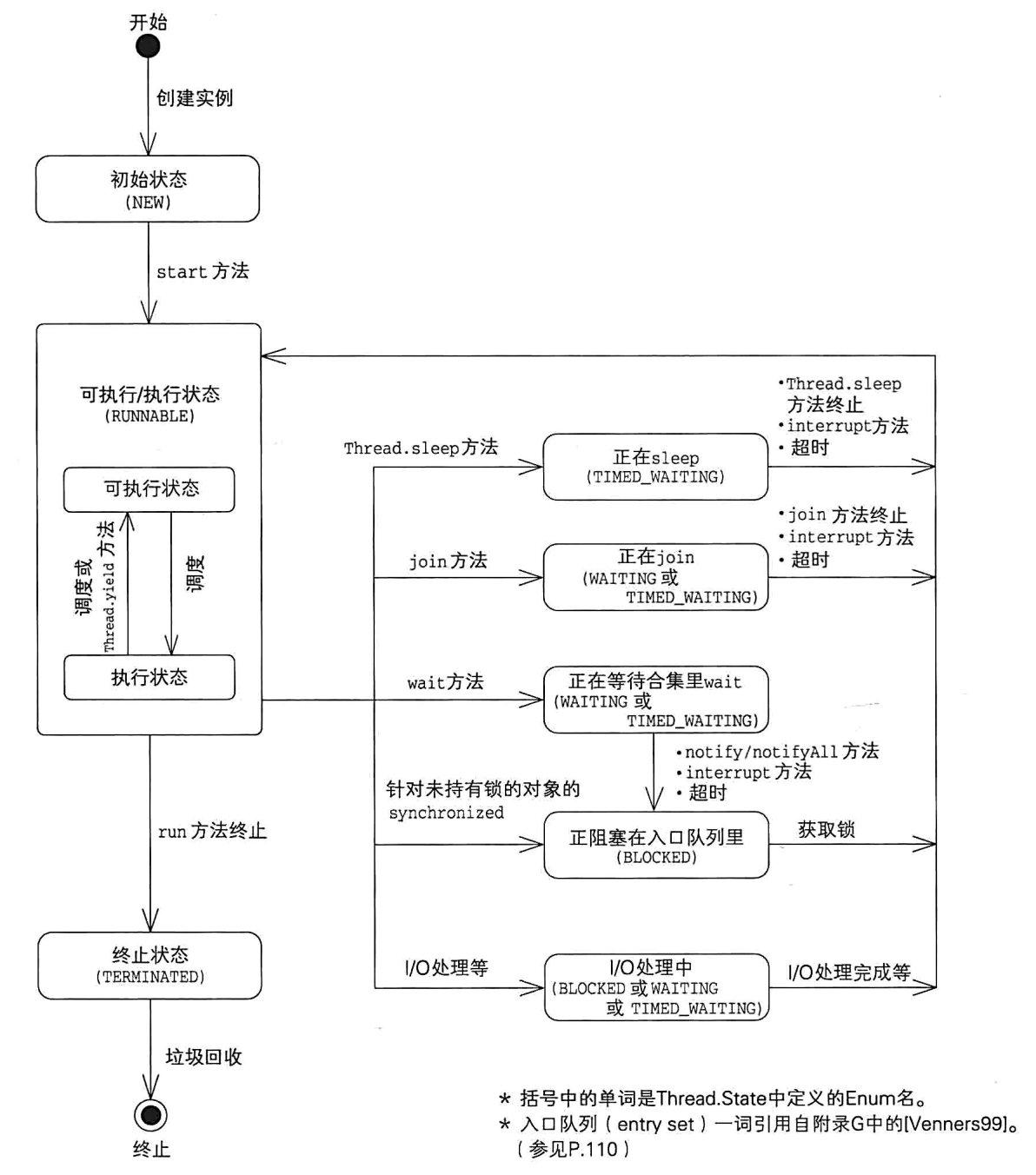 线程状态迁移