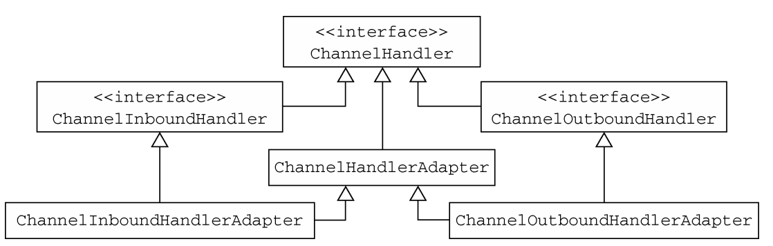 ChannelHandlerAdapter的层次结构