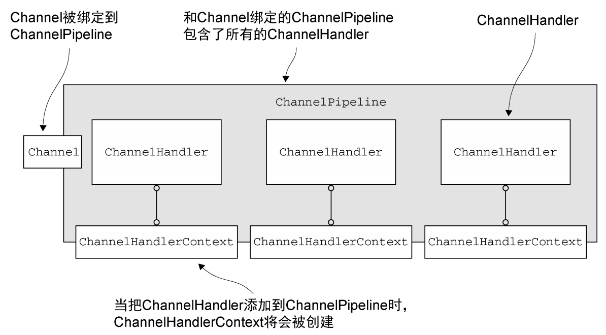 Channel、ChannelPipeline、ChannelHandler 以及 ChannelHandlerContext 之间的关系