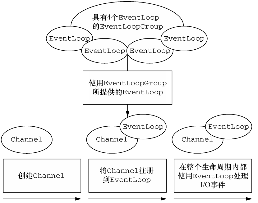 Channel、EventLoop、Thread 以及 EventLoopGroup