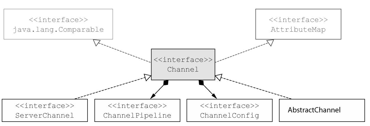 Channel接口的层次结构
