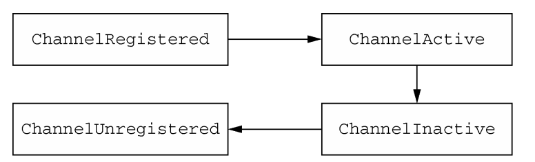 Channel的状态模型