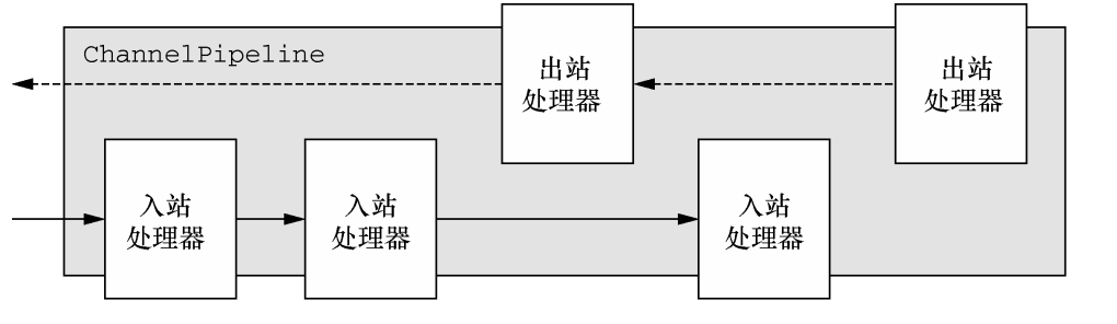 ChannelPipeline 和它的 ChannelHandler