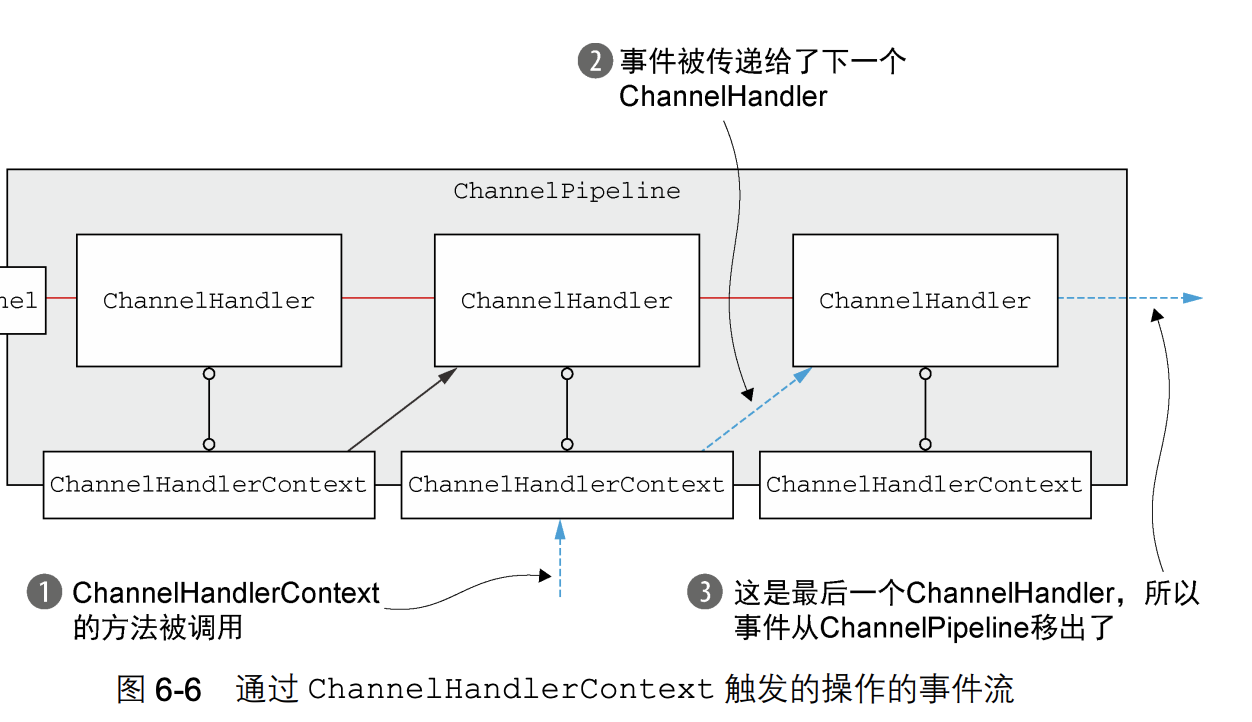 通过ChannelHandlerContext触发的操作的事件传播