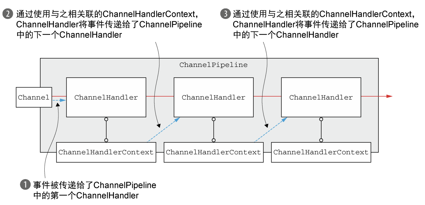 通过Channel或者ChannelPipeline进行的事件传播