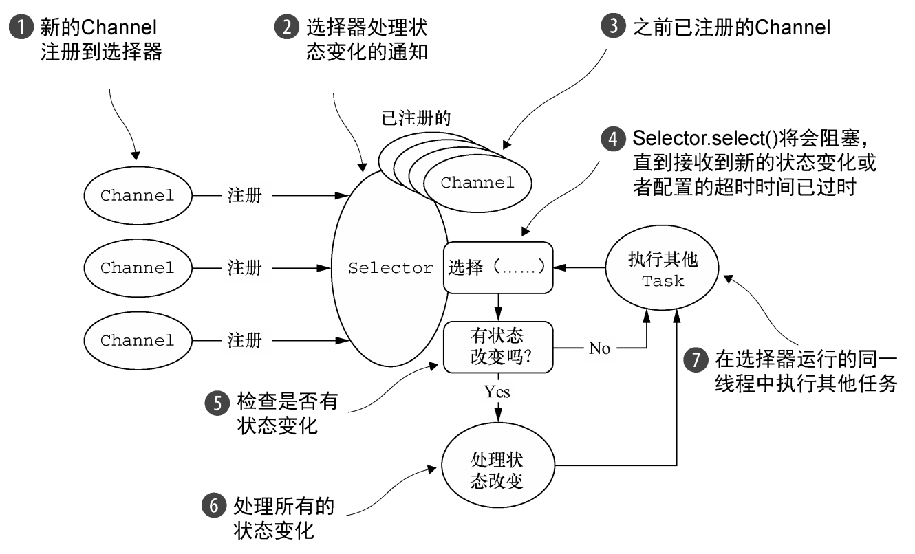 NIO Channel选择器处理的内部细节