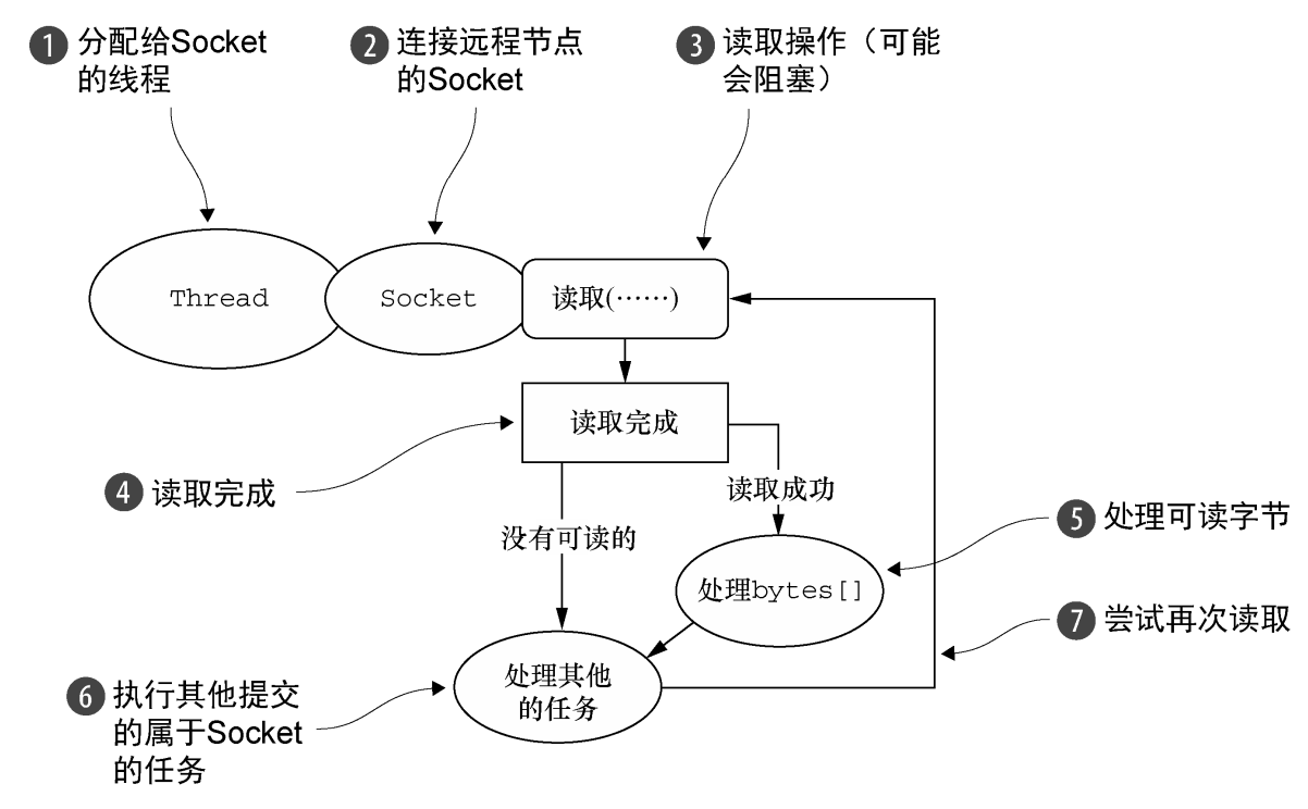 OIO Channel的处理逻辑