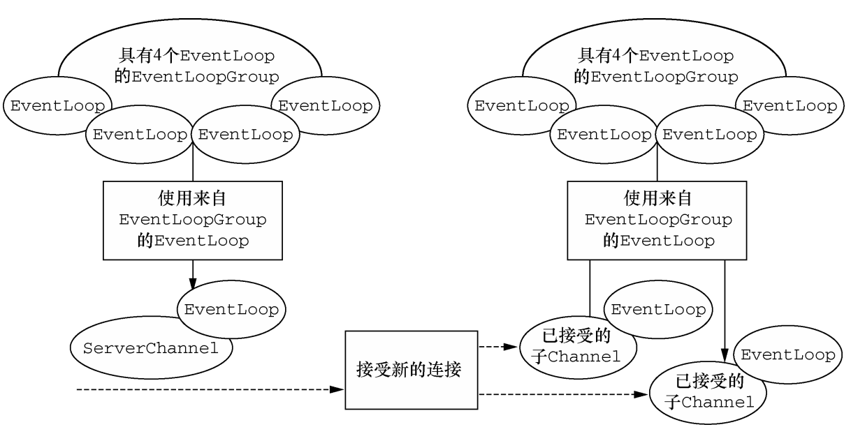 具有两个EventLoopGroup的服务器的引导过程