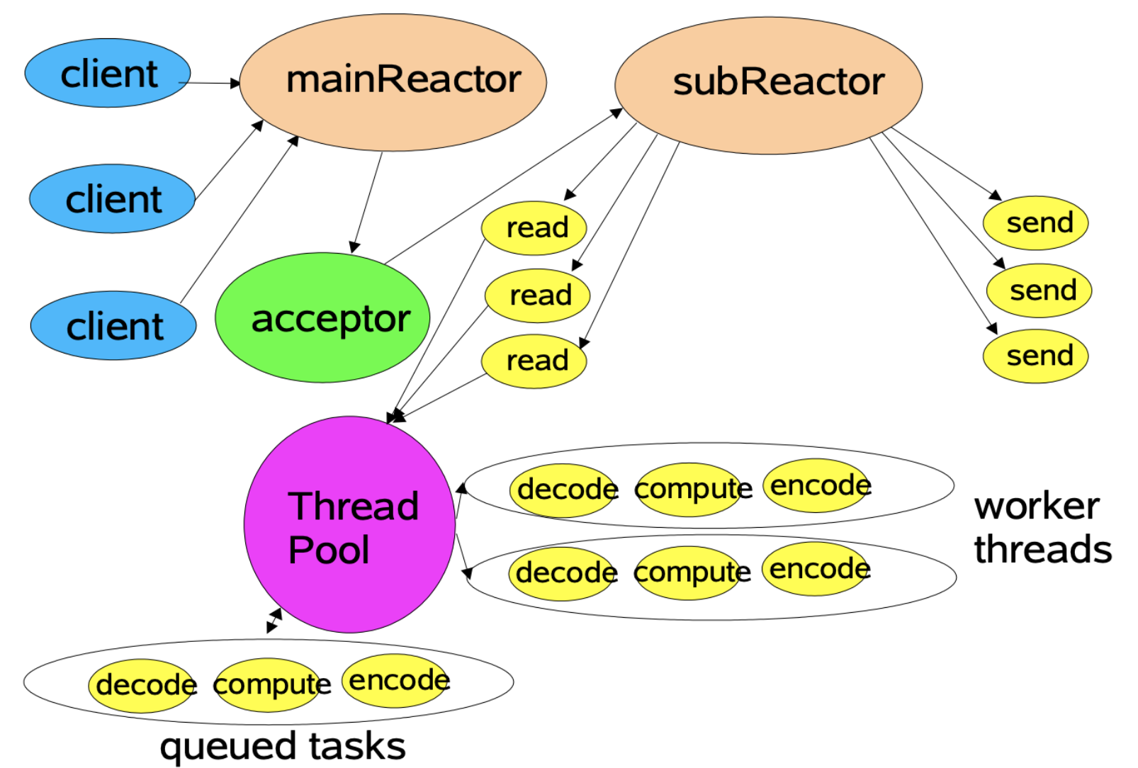 Using Multiple Reactors