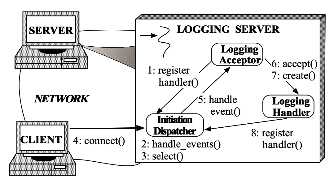 Scenarios: Client Connects to a Reactive Logging Server