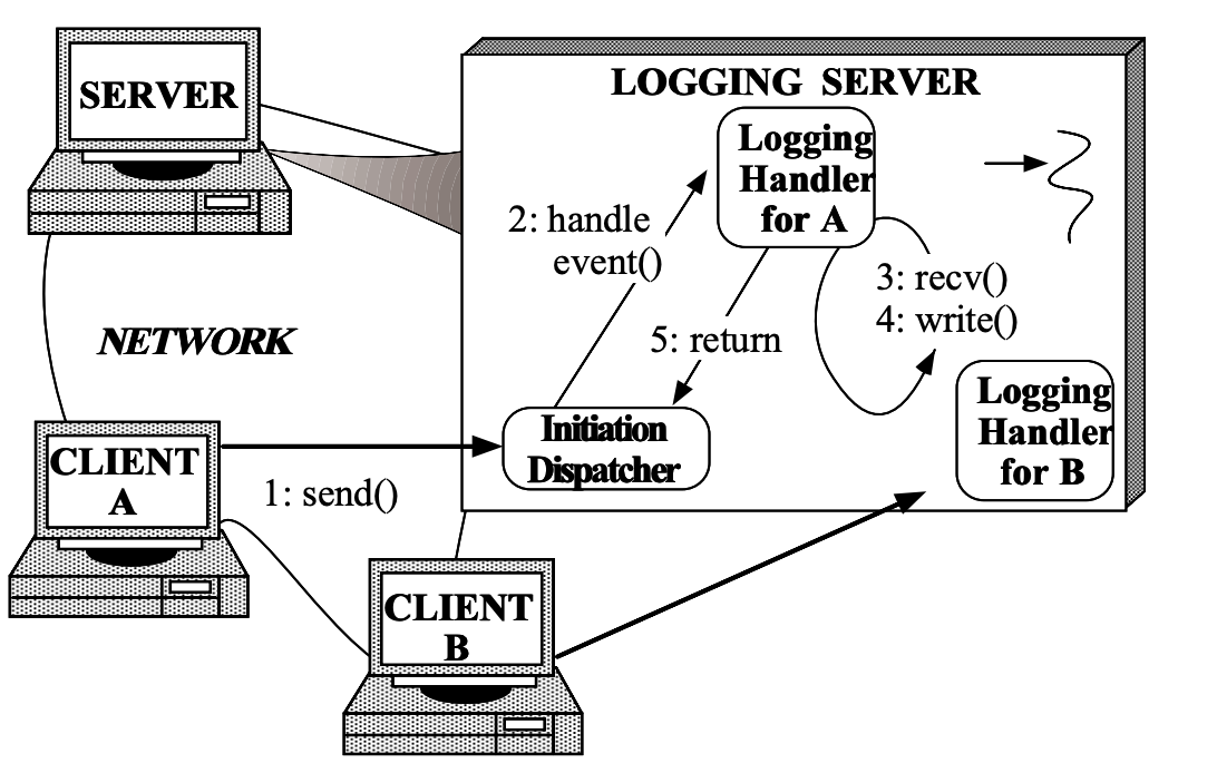 Scenarios:Client Sends Logging Record to a Reactive Logging Server
