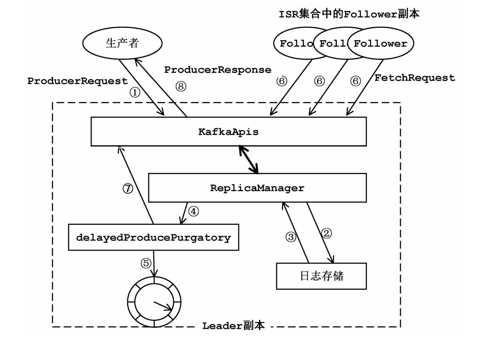 分布式消息系统kafka flame
