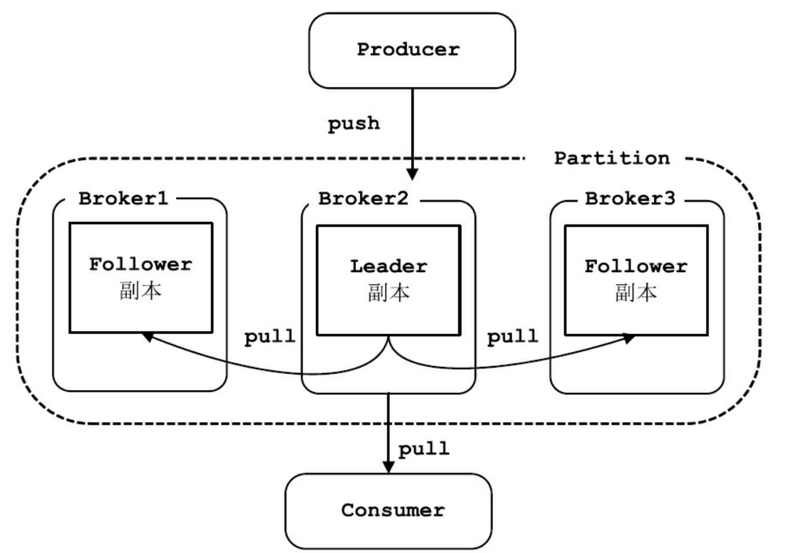 分布式消息系统kafka flame