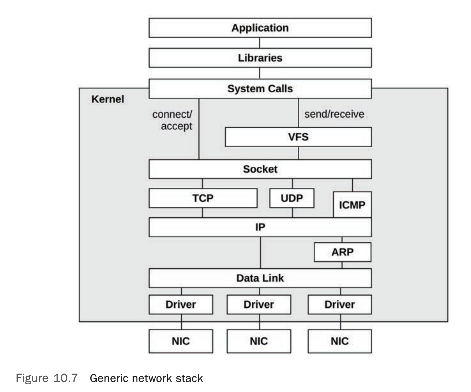 网络系统 | flame